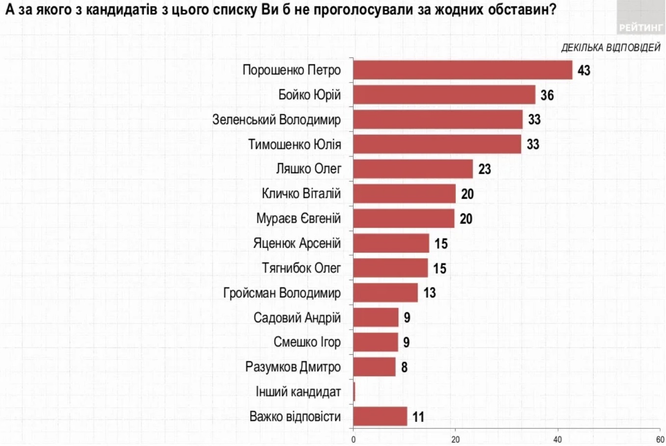 Зеленський лідирує у президентському рейтингу з відривом від Порошенка на 8% – опитування Рейтингу