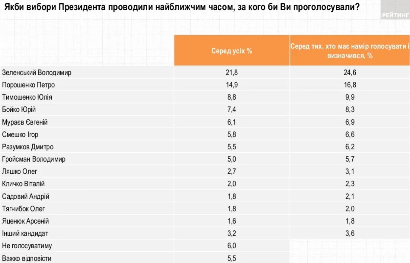 Зеленский лидирует в президентском рейтинге с отрывом от Порошенко на 8% – опрос Рейтинга