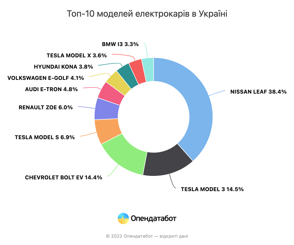Топ-10 моделей електрокарів в Україні Топ-10 моделей електрокарів в Україні