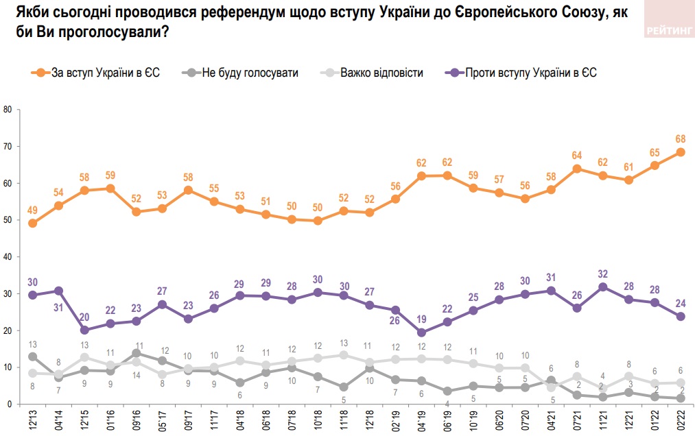 В Україні найбільший рівень підтримки вступу до ЄС та НАТО з 2014 року – опитування Рейтингу