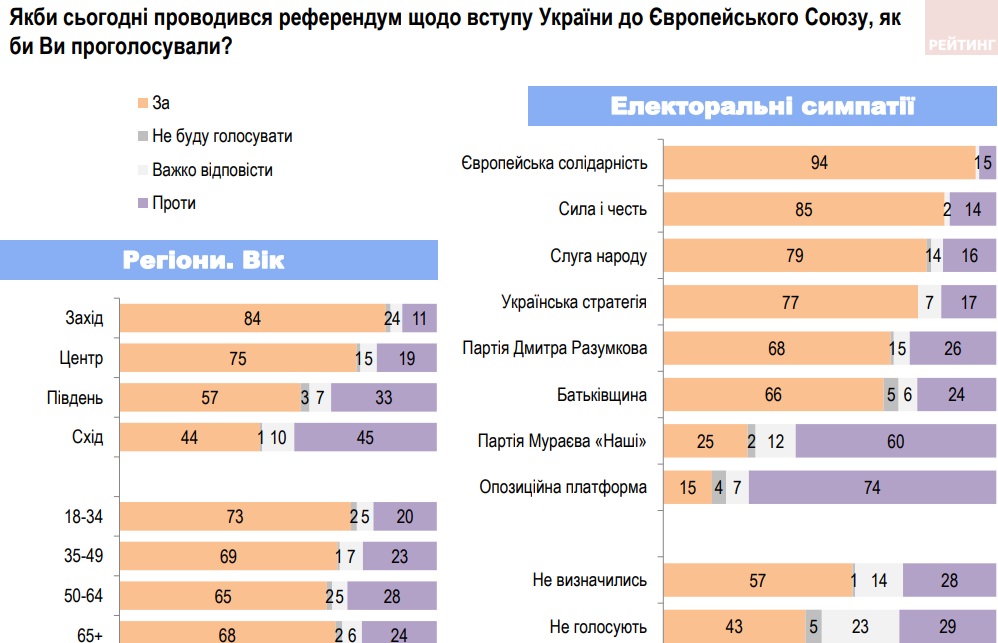 В Україні найбільший рівень підтримки вступу до ЄС та НАТО з 2014 року – опитування Рейтингу