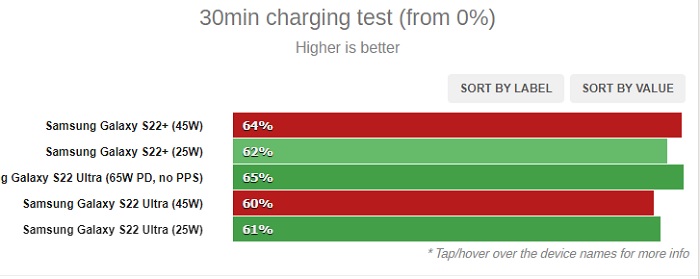 Швидка зарядка Samsung Galaxy S22 Ultra. Фото – GSMArena
