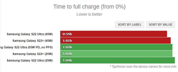 Швидка зарядка Samsung Galaxy S22 Ultra. Фото – GSMArena