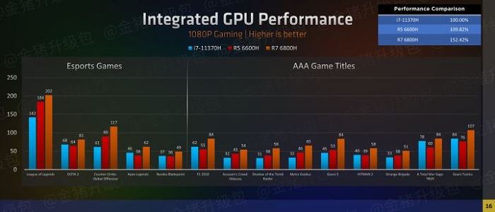 Тест процессора AMD Ryzen 6000 в играх. Фото – Zhihu