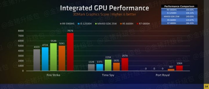 Тест процессора AMD Ryzen 6000 в 3DMark. Фото – Zhihu