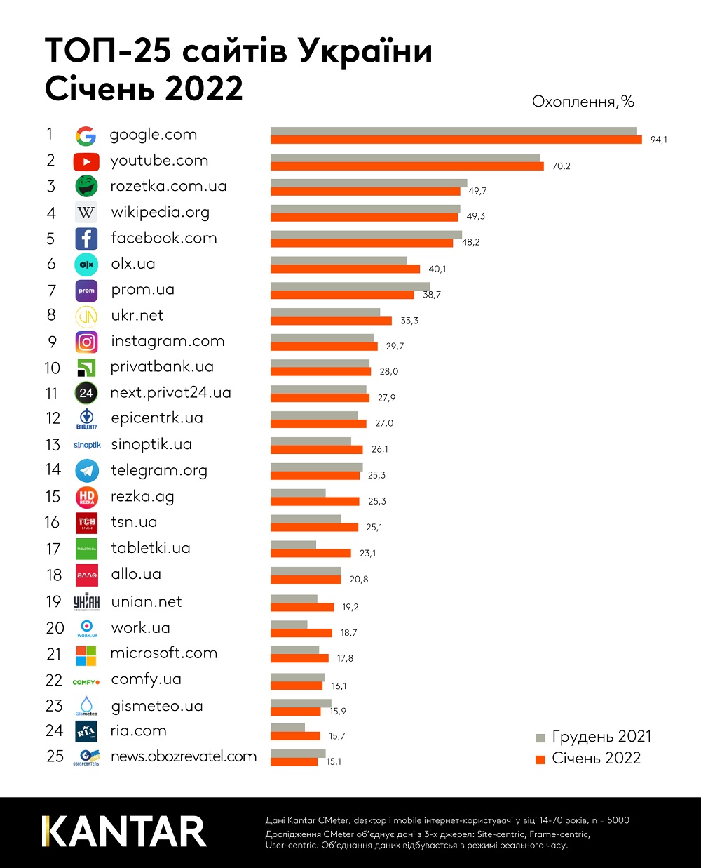 Найвідвідуваніші сайти в Україні січень 2022. Фото – Kantar Україна