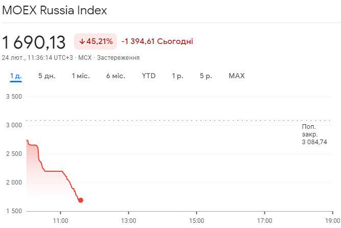 Російська біржа обвалилась на 45% після нападу на Україну, рубль – на історичному мінімумі