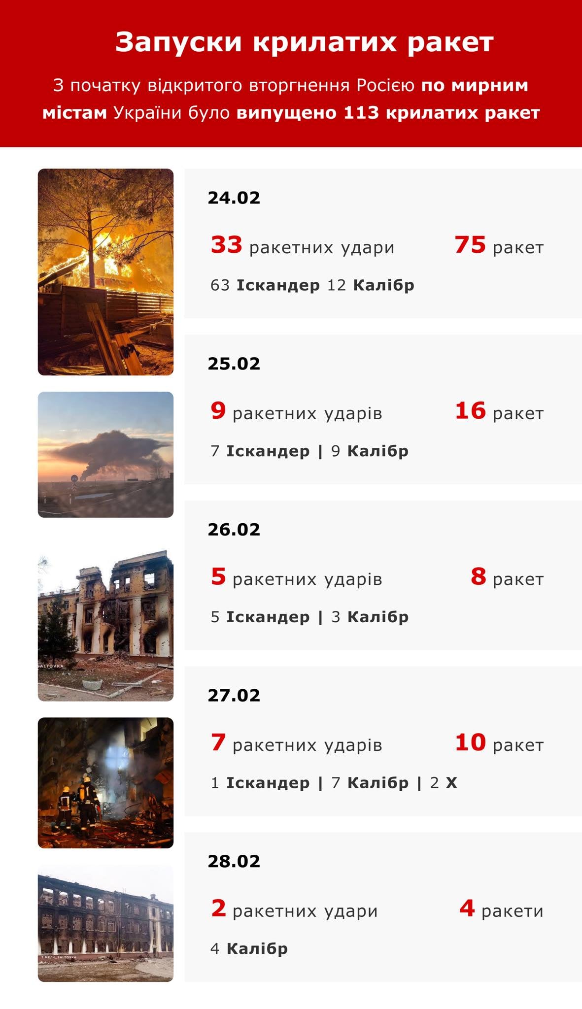 Росія випустила понад 100 ракет Іскандер та Калібр по містах та селах України: інфографіка