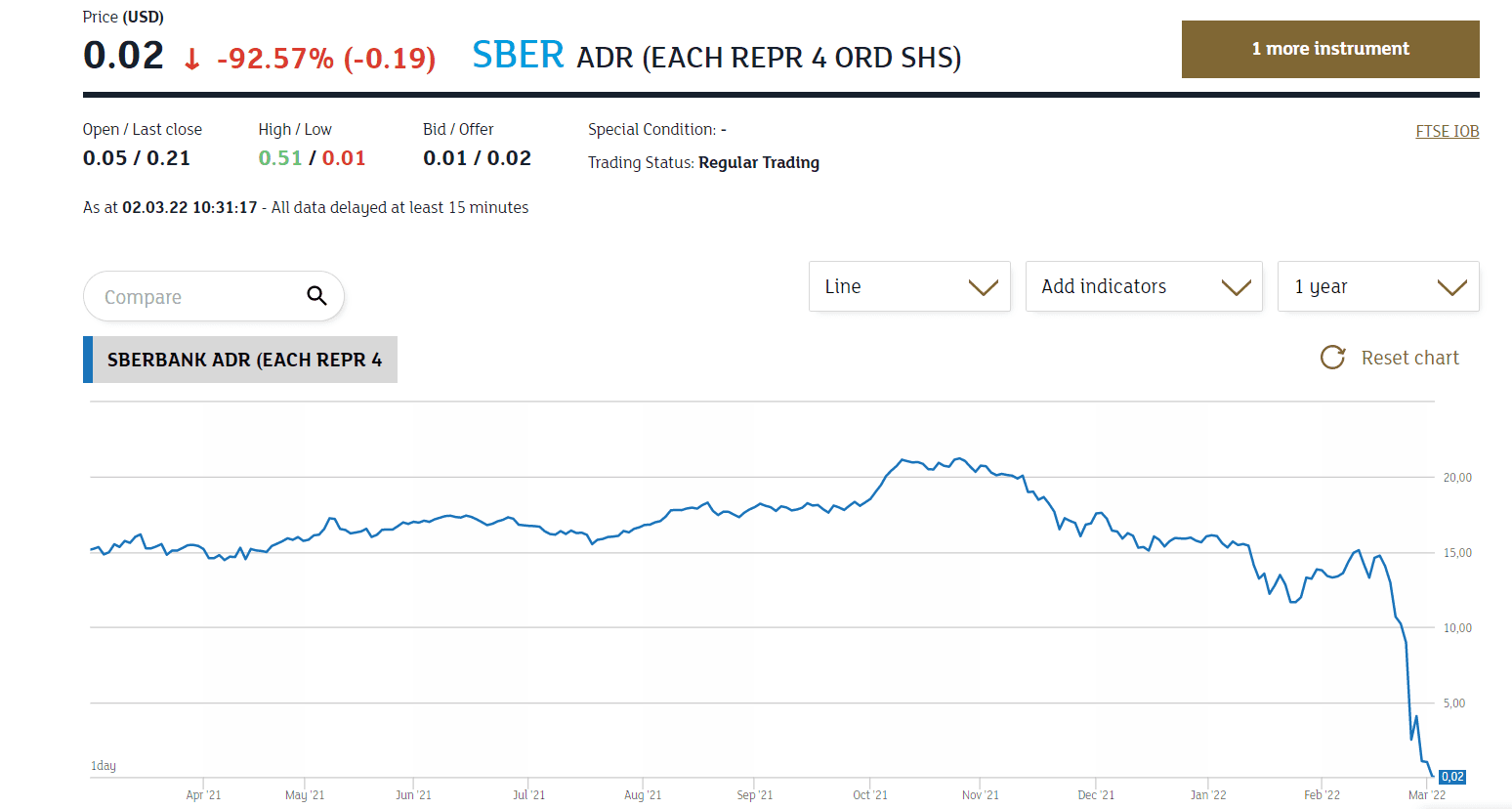 Ціна акцій Сбєрбанку на Лондонській біржі впала до $0,01