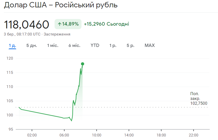 Курс долара в Росії піднявся до 118 рублів. Уперше в історії