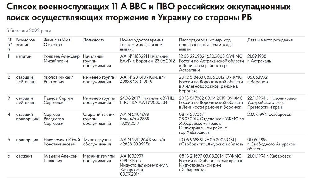 "Уничтожим всех". ГУР МО публикует список оккупантов, вторгнувшихся в Украину из Беларуси