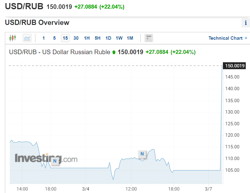 Курс рубля пробил отметку в 150 к $1. Уже потерял около 90% "довоенной" стоимости