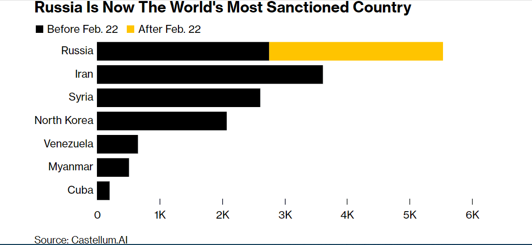 Гірше за Іран, Сирію та Північну Корею. Росія стала найбільш підсанкціонною країною у світі