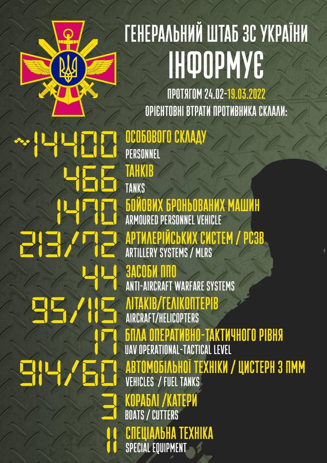 The total combat losses of the enemy from 24.02 to 19.03