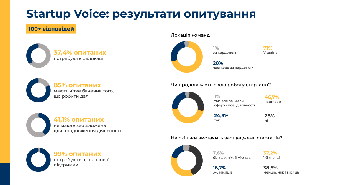 28% українських стартапів припинили роботу під час війни – результати опитування