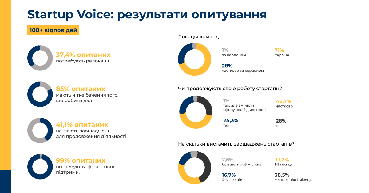 Инфографика Украинского фонда стартапов