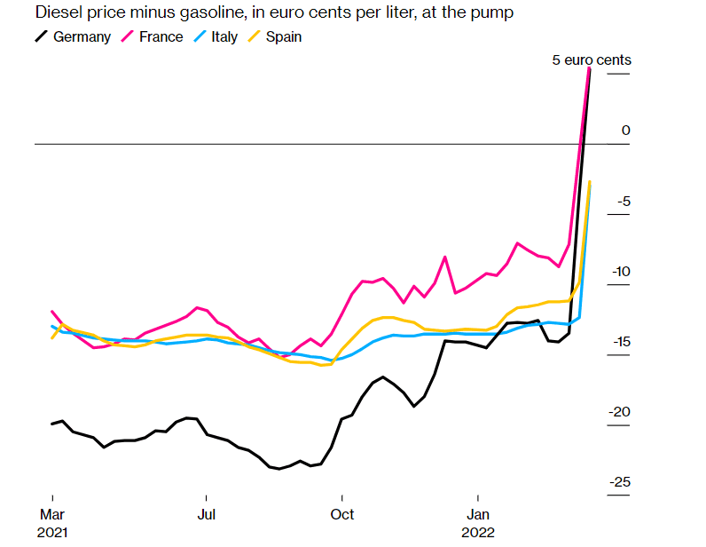 Дизель став коштувати дорожче за бензин у більшості країн ЄС через відмову від пального з РФ