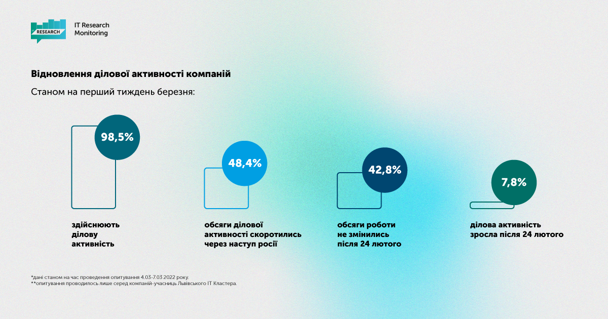 Инфографика Львовского IT Кластера
