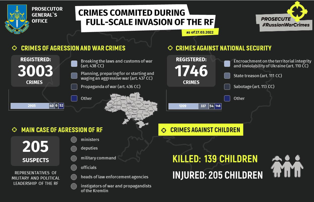 Преступления, совершенные россиянами в ходе вторжения в Украину (Инфографика - Офис генерального прокурора)