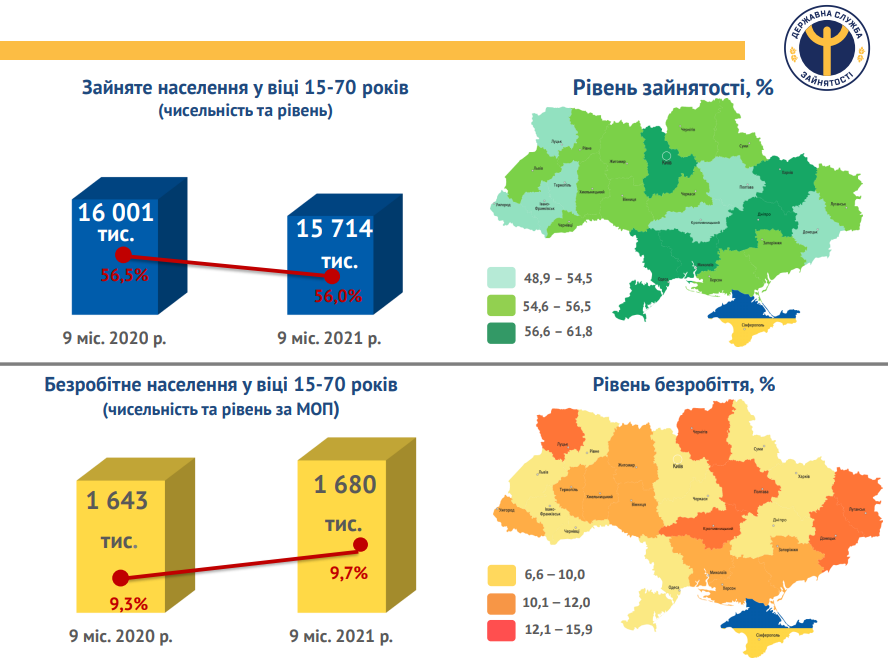 Из-за войны каждый второй украинец потерял работу. Что будет дальше?