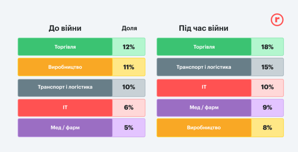 Из-за войны каждый второй украинец потерял работу. Что будет дальше?