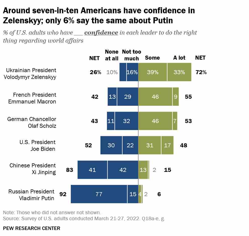 У Зеленского самый высокий рейтинг доверия в США, выше, чем у Байдена – опрос