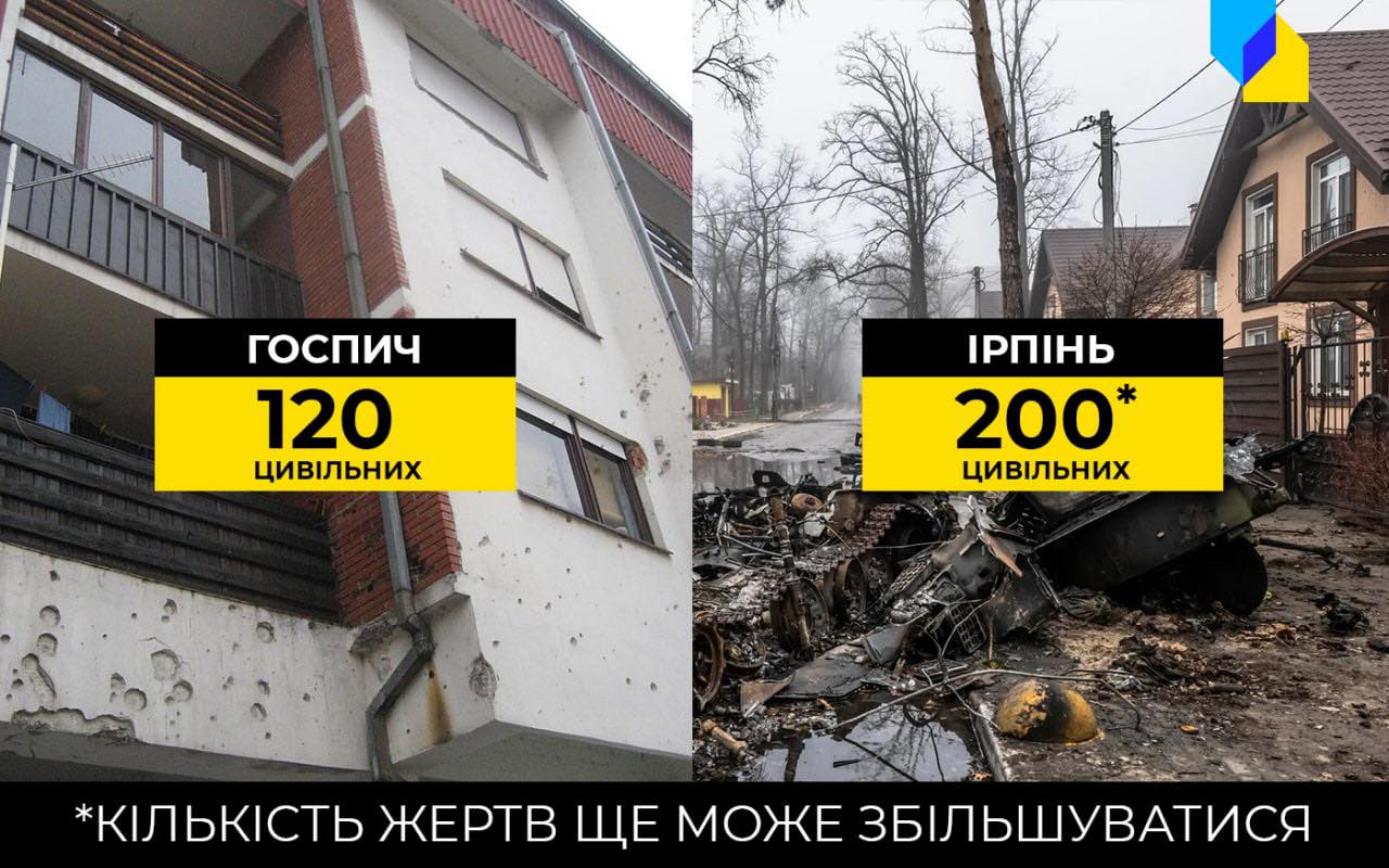 Геноцид в Украине может стать самым большим в Европе со времен Второй мировой: инфографика
