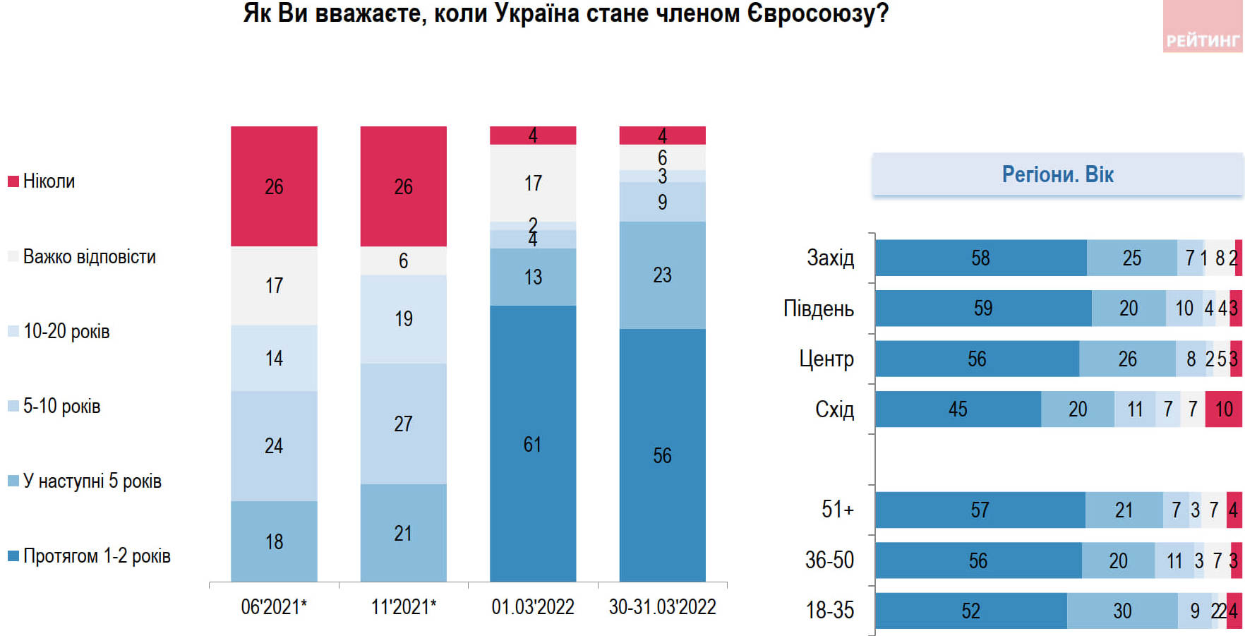 Украинцы максимально "за" вступление в ЕС. Поддержка идеи членства в НАТО снижается: опрос