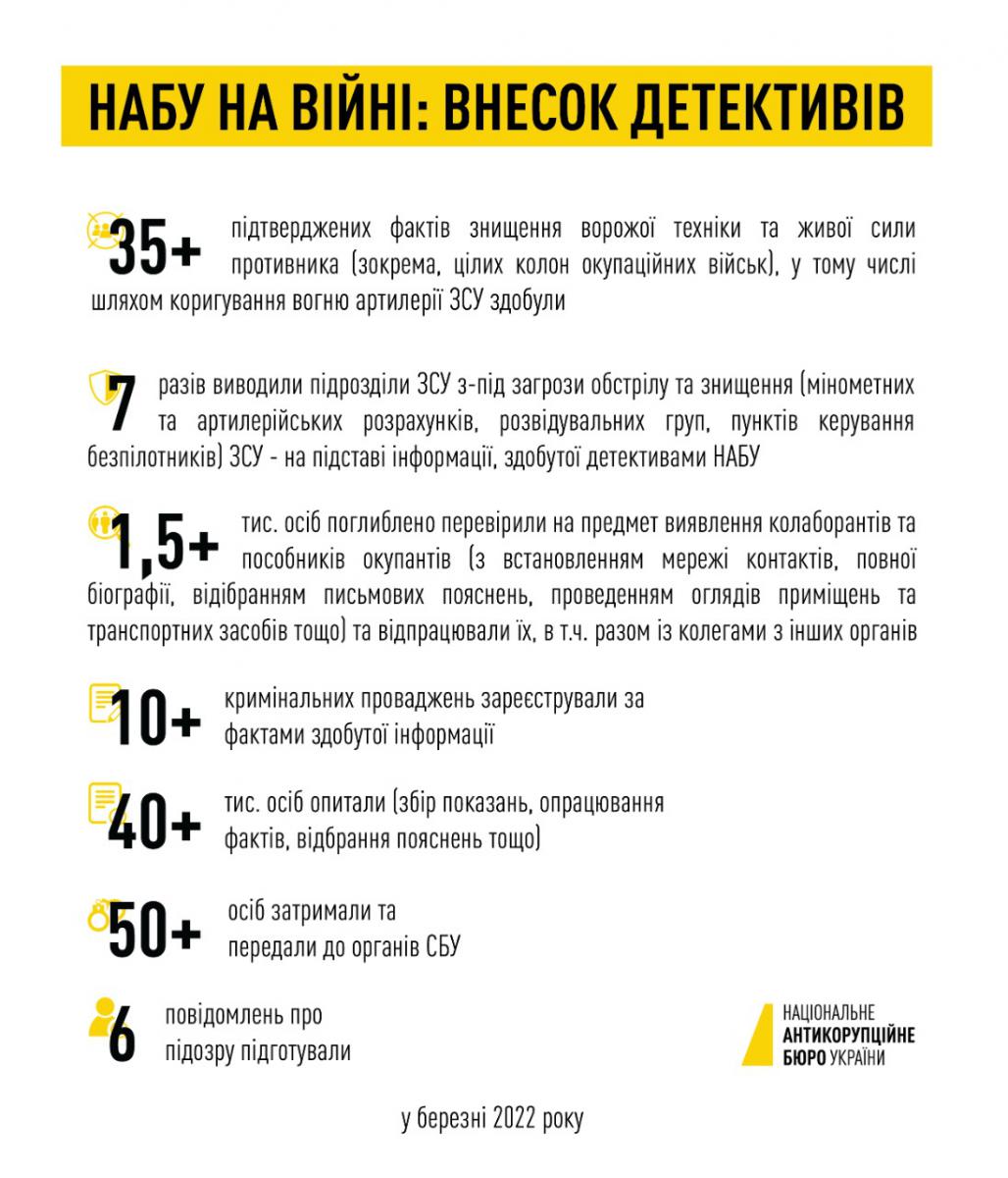 null "Чорнобаївка та генерали РФ". Детективи НАБУ допомагають знищувати ворога: статистика та факти