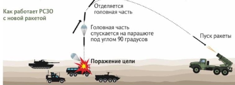 Принцип действия Оккупанты сбрасывают на Харьков бомбы на парашютах: людей просят не приближаться к ним