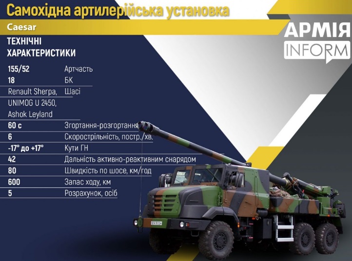 Інфографіка – АрміяInform Макрон заявив про передачу самохідних артилерійських установок "Цезар" Україні