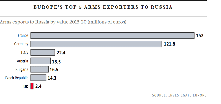Германия и Франция поставляли оружие России с 2014 года, несмотря на эмбарго – Telegraph