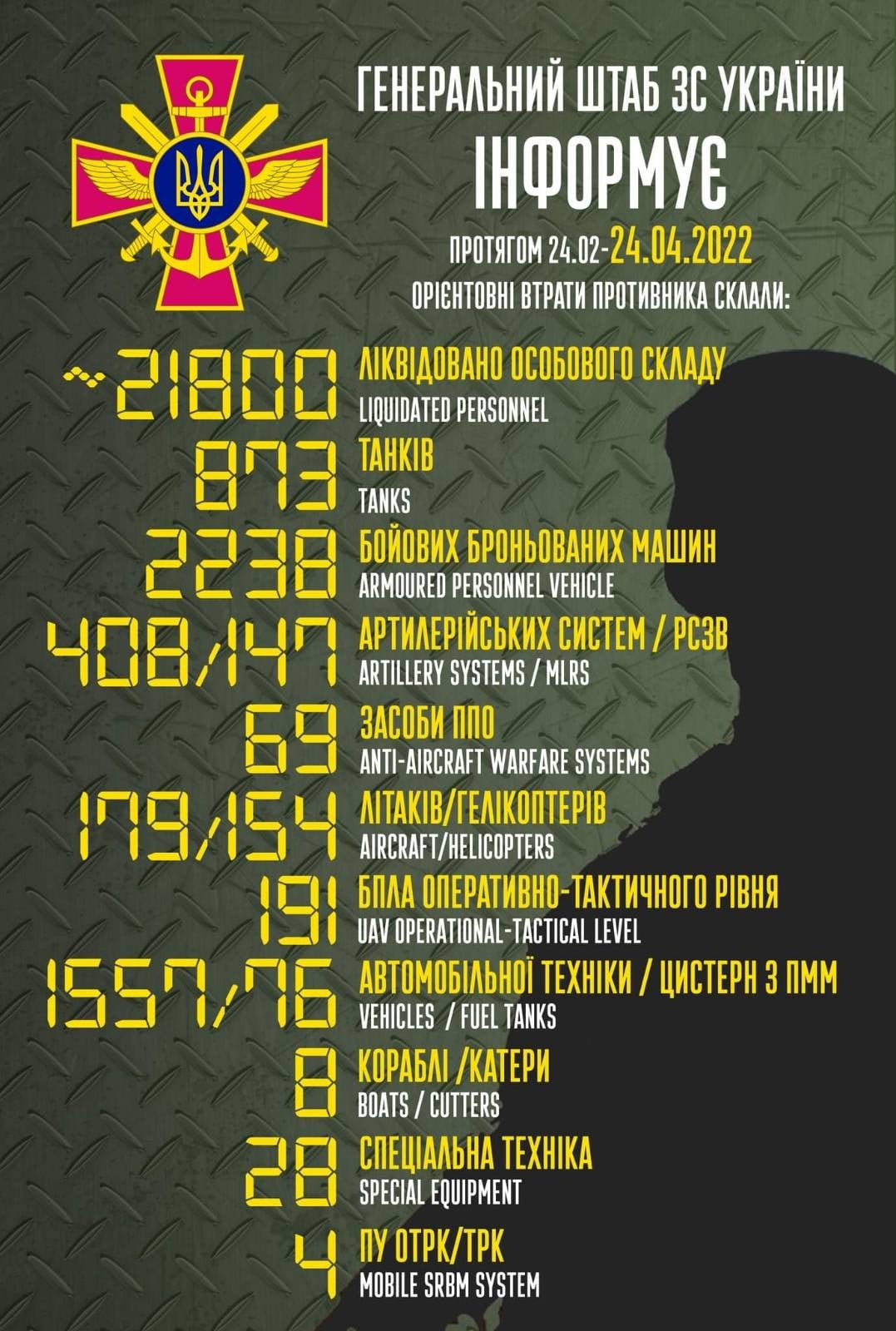 Потери врага. 24.02 – 24.04