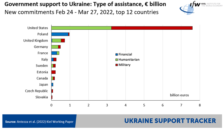 Сотни миллиардов евро для Украины, $1 млн за "российский корабль", нокдаун экономике
