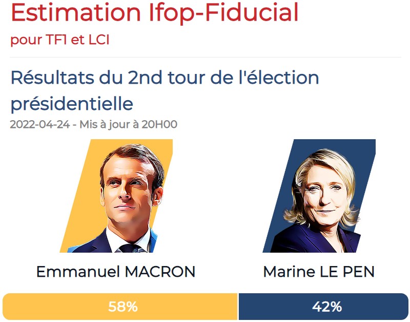 Франция выбрала следующего президента. По данным экзитполов, Макрон победил Ле Пен