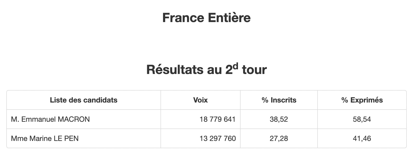 Офіційно. Макрон переміг у президентських виборах Франції з результатом 58,54%