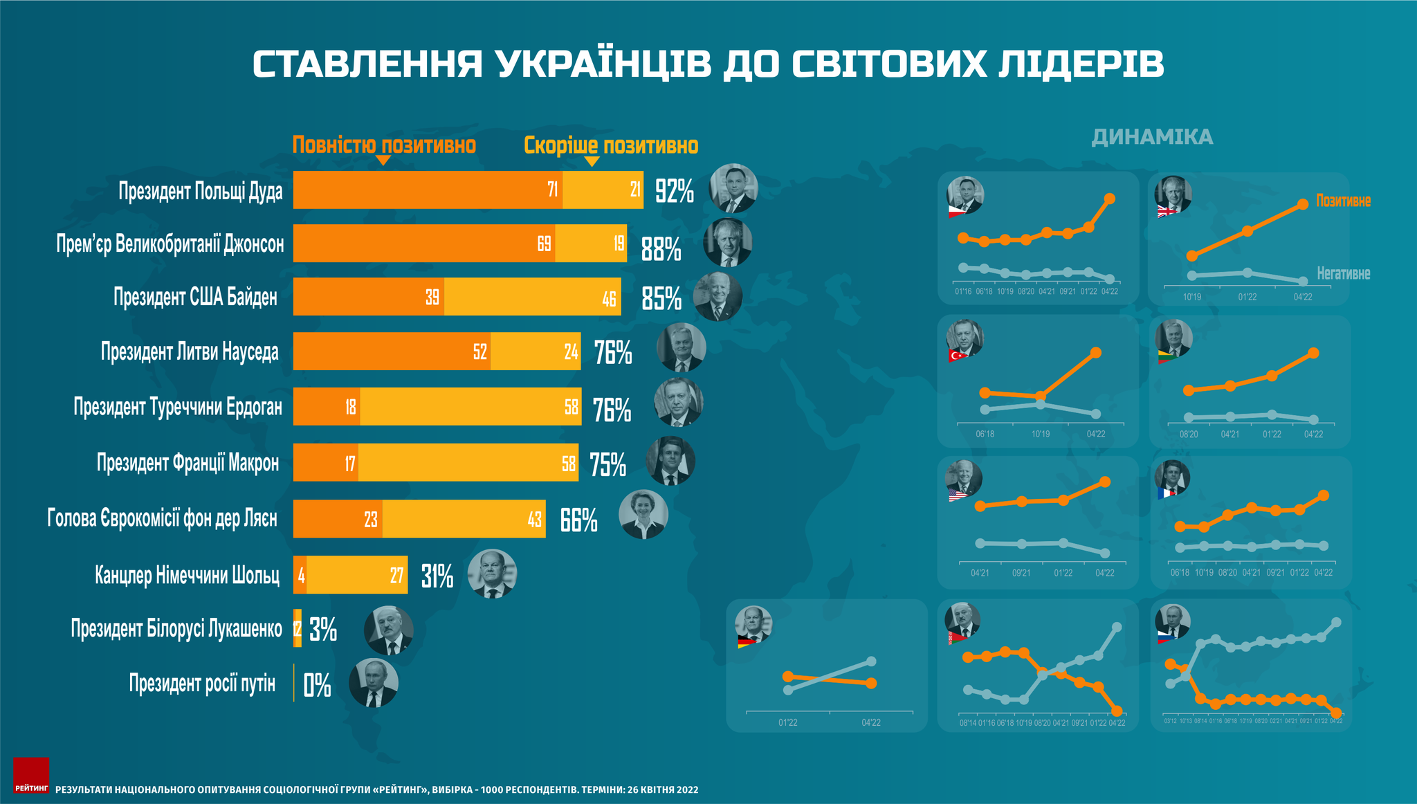 Отношение украинцев к мировым лидерам – опрос группы Рейтинг от 26 апреля 2022 года