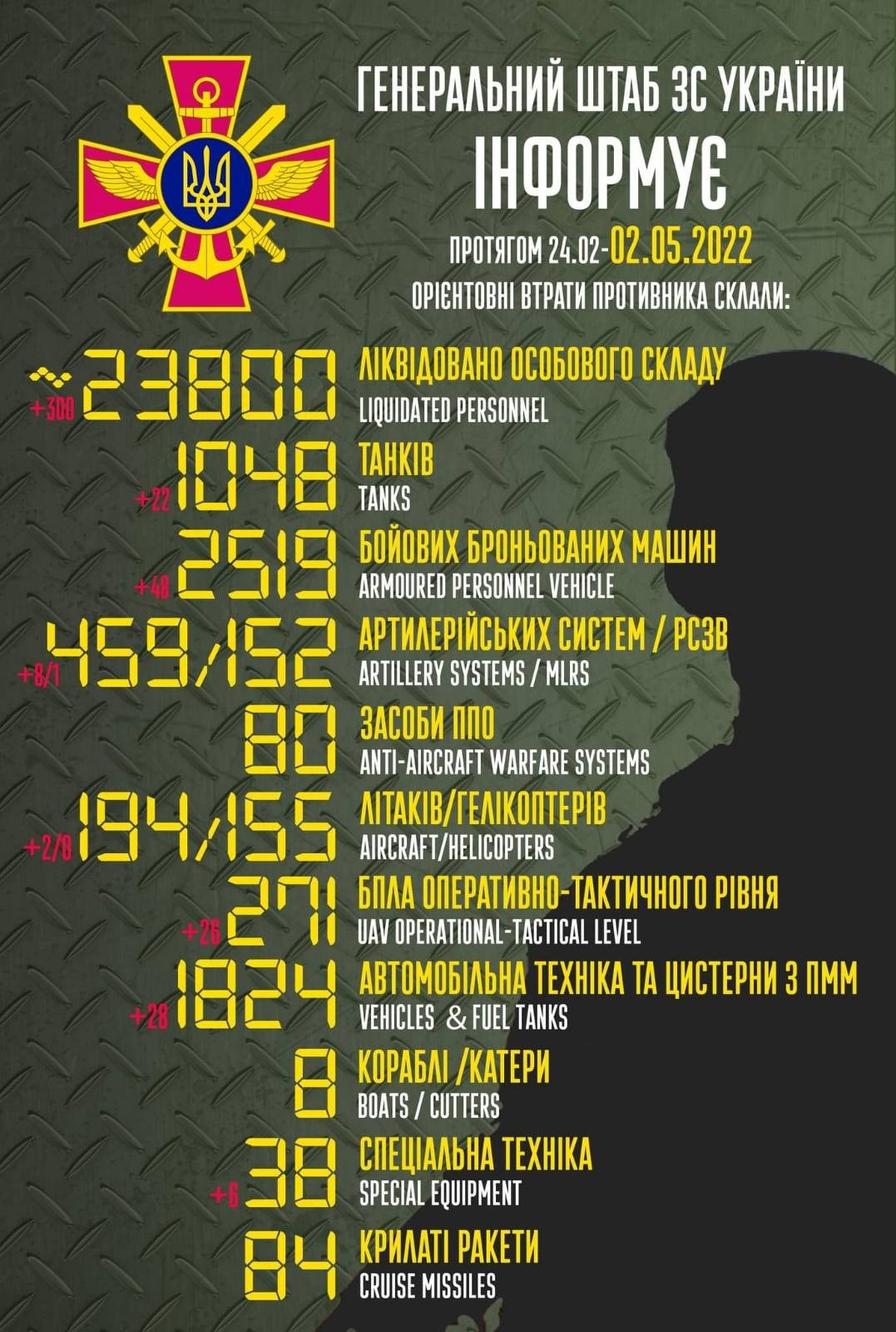 Потери врага на 2 мая Украинские защитники уничтожили еще 300 оккупантов и почти полсотни боевых бронемашин РФ