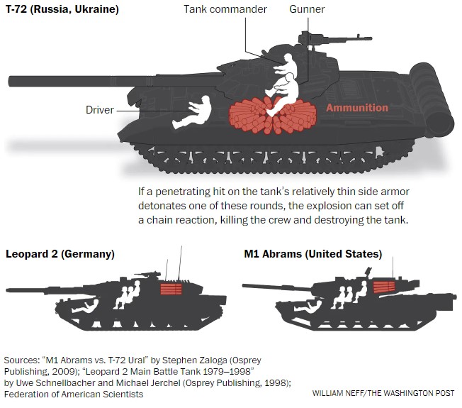 "Чорт у табакерці". Російським танкам відриває башти через смертельний дефект – WP