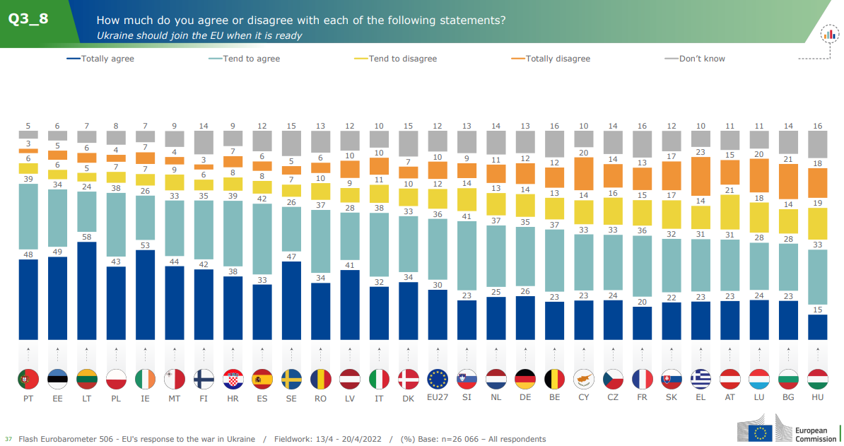 66% европейцев поддерживают вступление Украины в ЕС. Больше всего – в Португалии
