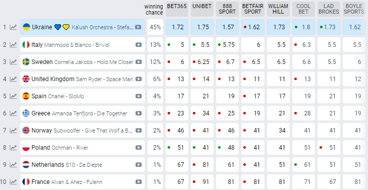 Букмекеры прогнозируют победу Украины на Евровидении