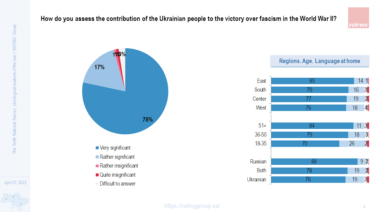 Опрос. Чей вклад в победу над Гитлером больше? Для украинцев – Украины, США и Британии