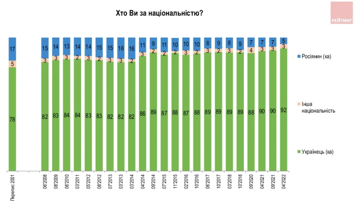 В Україні залишилося лише 5% етнічних росіян. 80% назвали рідною українську мову