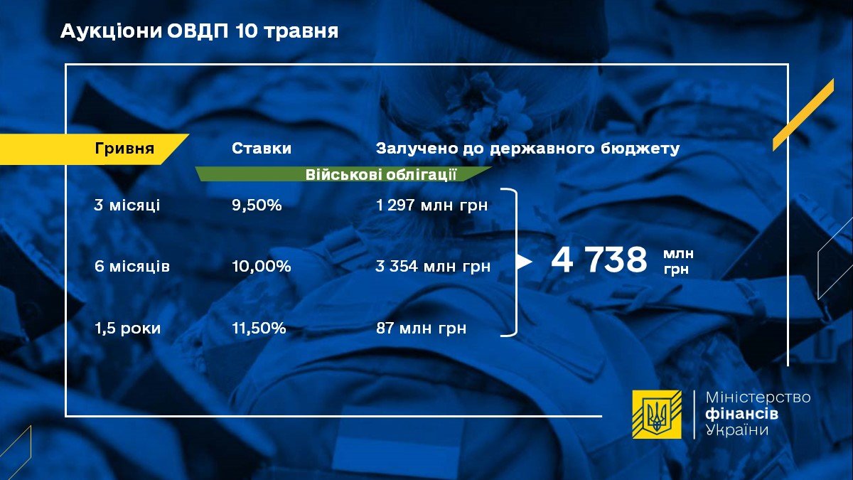 Аукціони ОВДП 10 травня