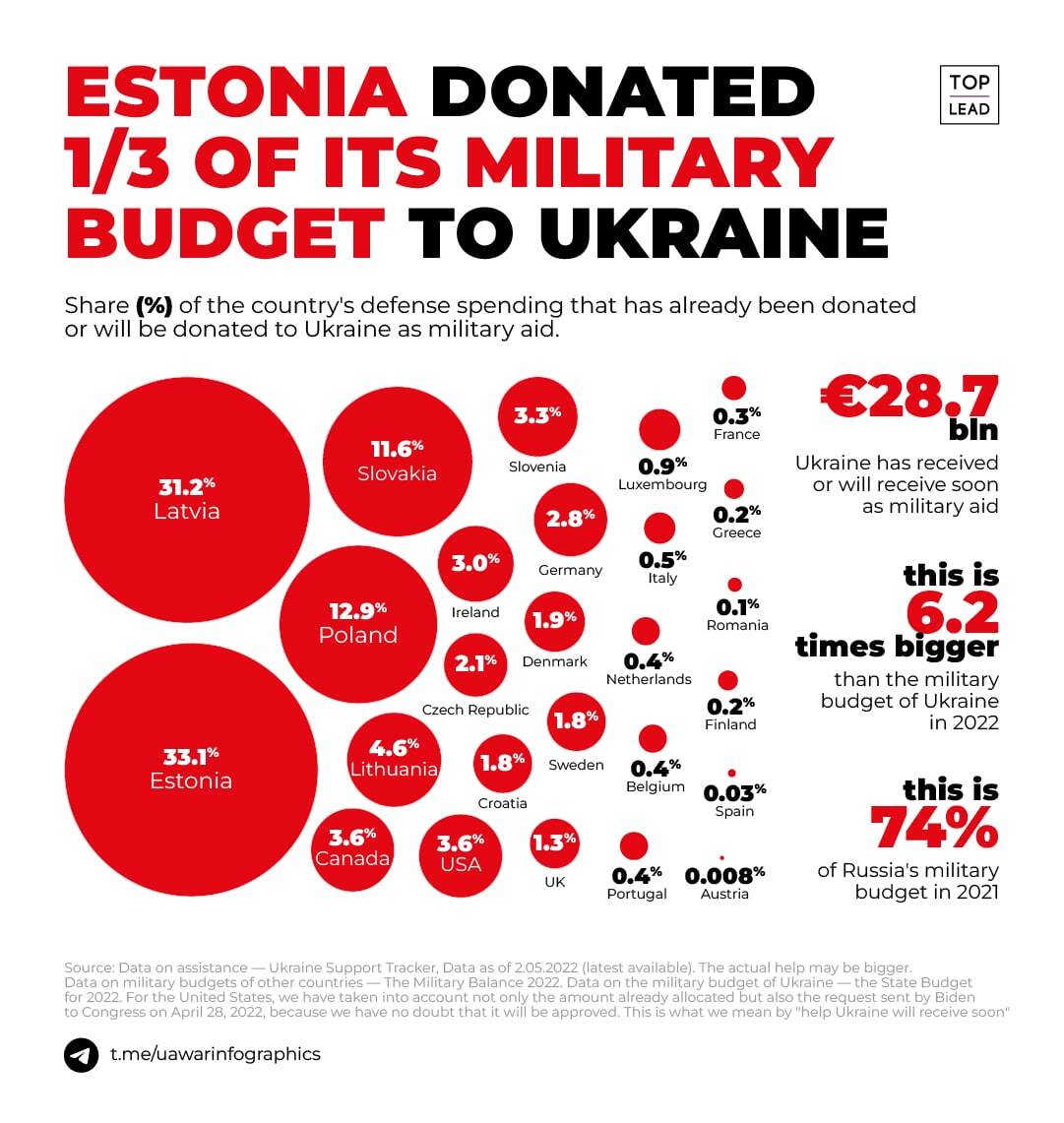 Естонія виділила третину військового бюджету на допомогу Україні: інфографіка по країнах