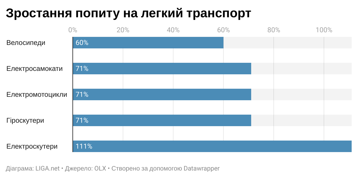 В Украине взлетел спрос на велосипеды и электросамокаты. "Помог" бензин, которого нет