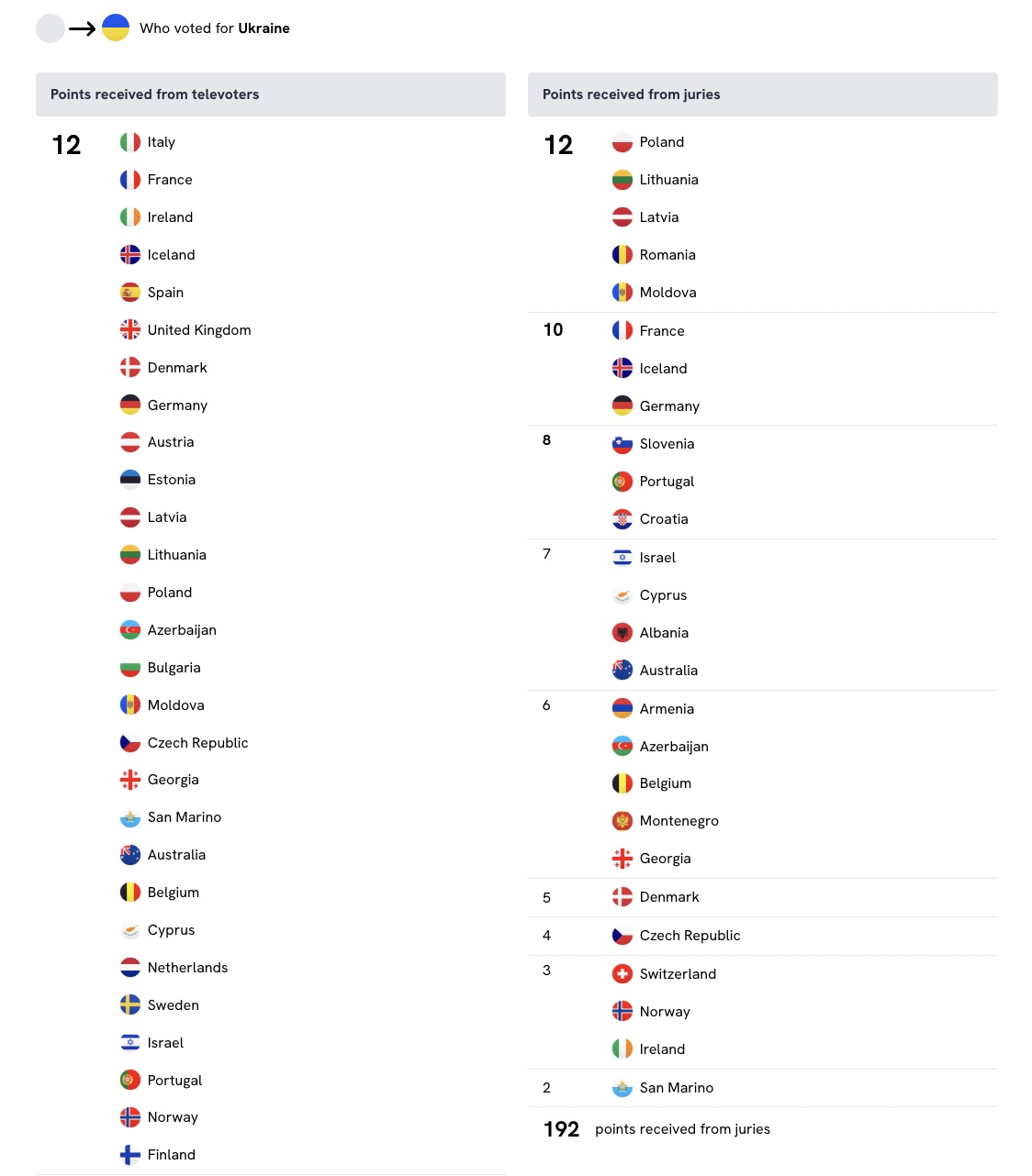 Евровидение 2022. Какие страны дали Украине 12 баллов