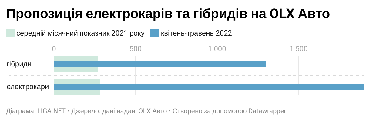 Спрос – безумный. Украинцы стали интересоваться электрокарами в 15 раз чаще. Что с ценами