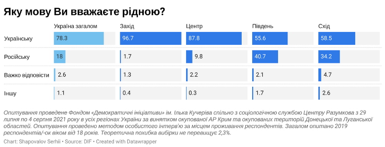 Не продвигайте нарратив "русским языком вы поддерживаете врага". Так вы помогаете России