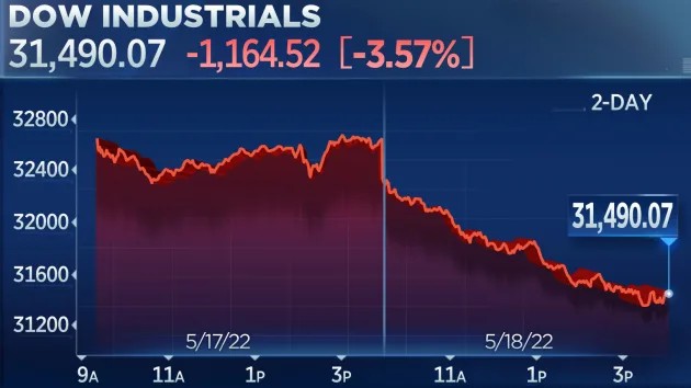 Фото: CNBC На рынках США снова обвал: индекс Доу-Джонса потерял более 1100 пунктов